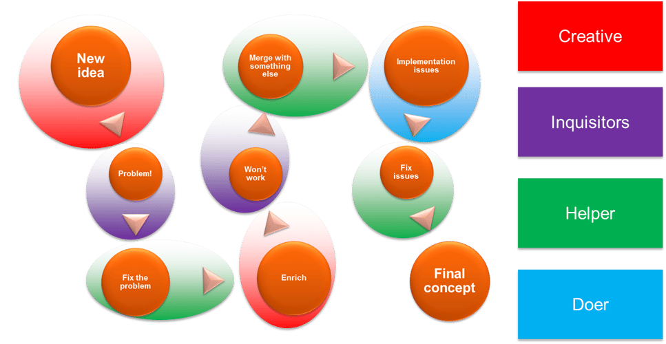 Collaborative Innovation: How to Trigger Valuable Discussions?