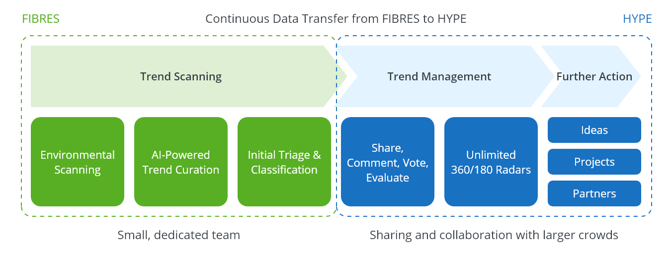 hype and fibres integration for strategic foresight