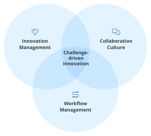 The interplay of people, process, environment, and product in driving creativity at TD Bank.